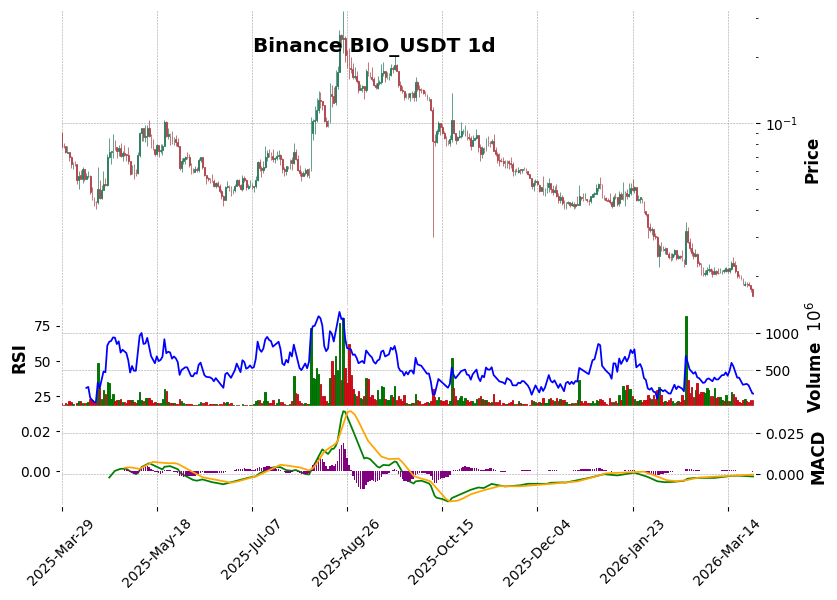 BIO_USDT