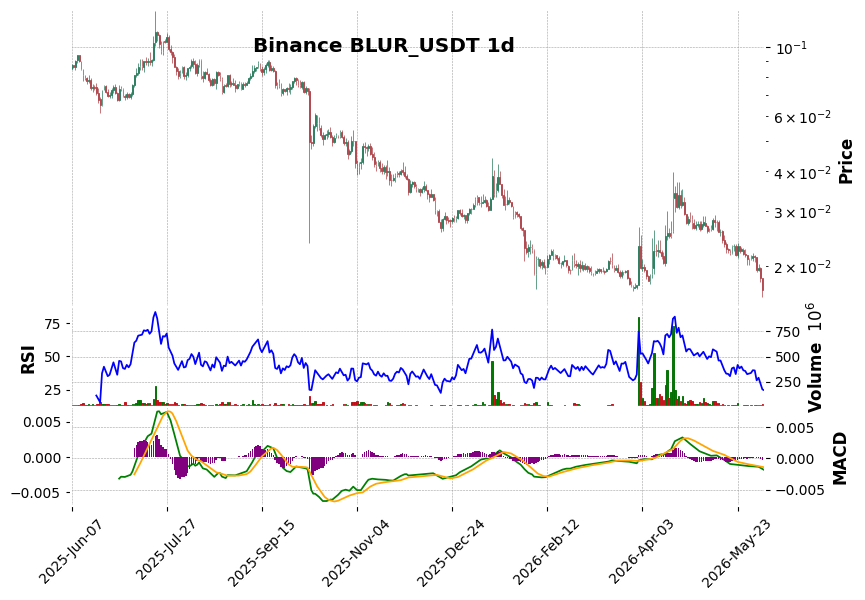 Binance timeframe 1d BLUR_USDT (RSI, MACD)