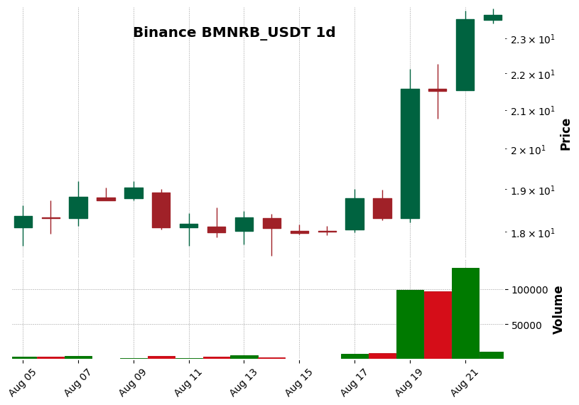Binance timeframe 1d BMNRB_USDT (RSI, MACD)