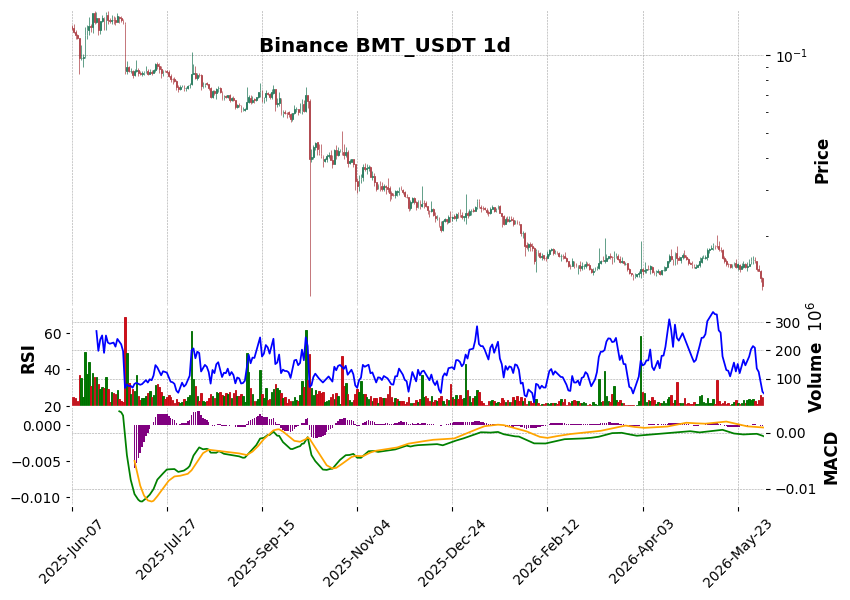 Binance timeframe 1d BMT_USDT (RSI, MACD)