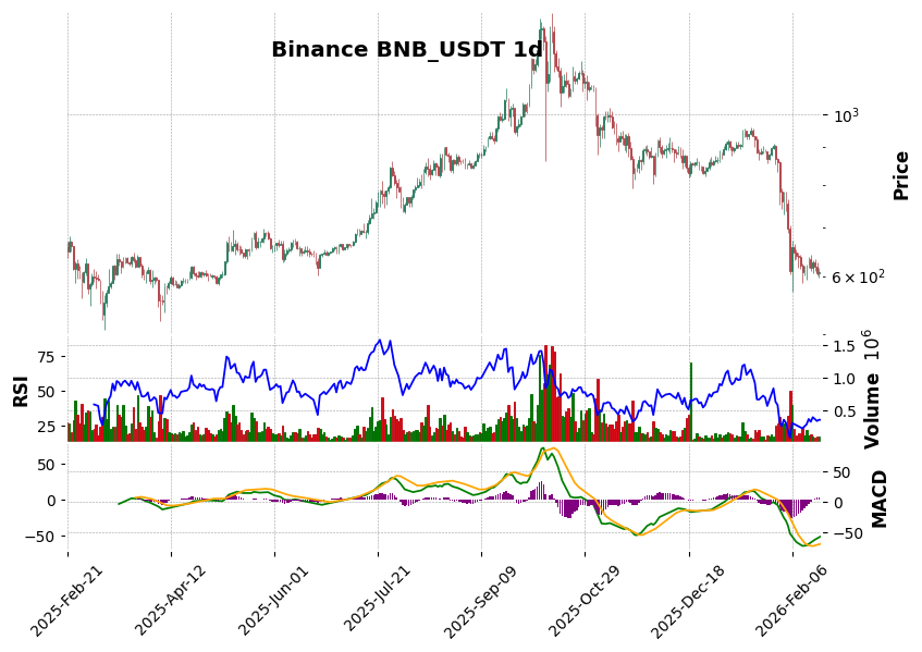 Binance timeframe 1d BNB_USDT (RSI, MACD)
