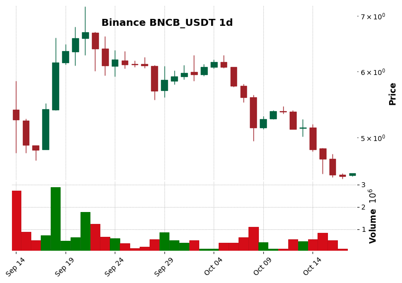 Binance timeframe 1d BNCB_USDT (RSI, MACD)