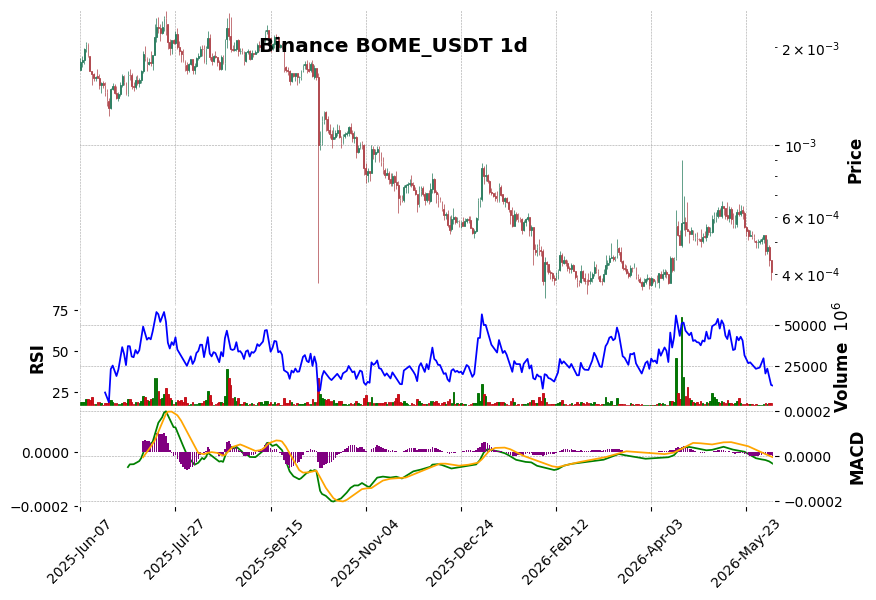 BOME_USDT