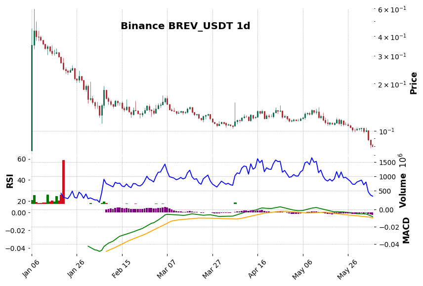 Binance timeframe 1d BREV_USDT (RSI, MACD)