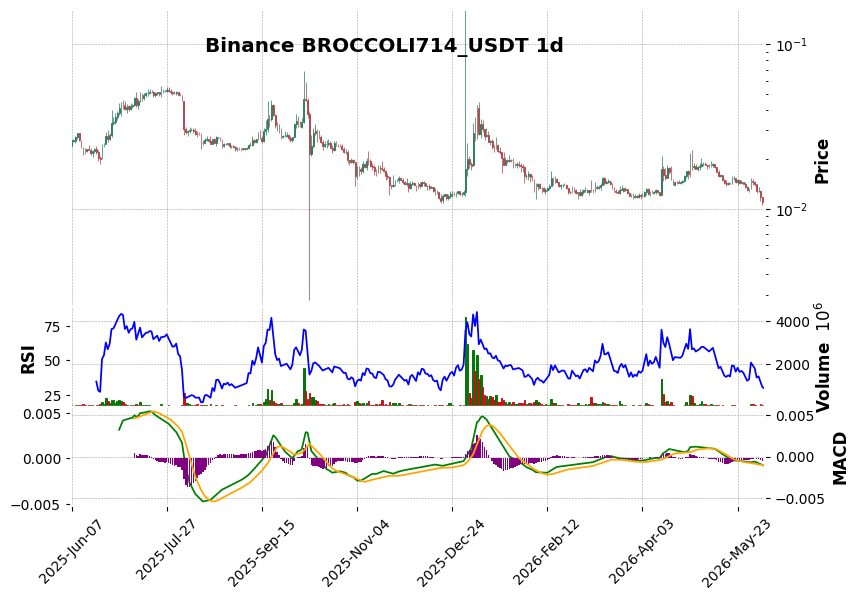 Binance timeframe 1d BROCCOLI714_USDT (RSI, MACD)