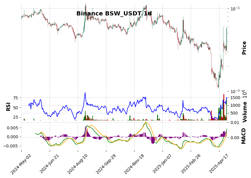 Binance timeframe 1d BSW_USDT (RSI, MACD)