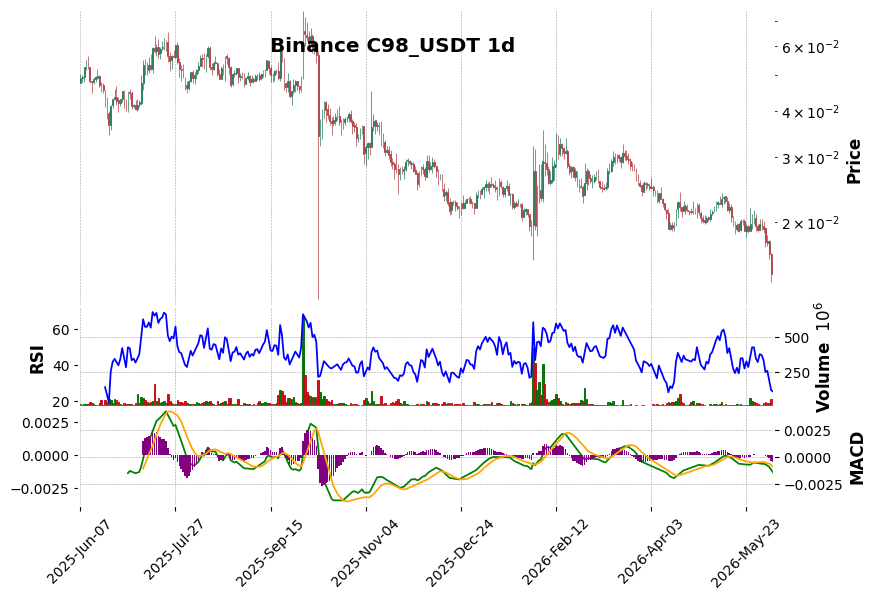 Binance timeframe 1d C98_USDT (RSI, MACD)