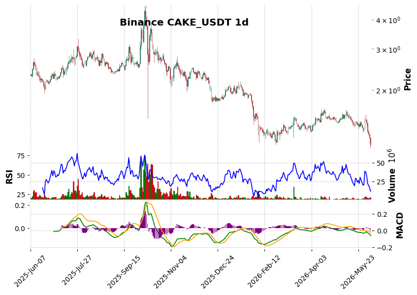 Binance timeframe 1d CAKE_USDT (RSI, MACD)