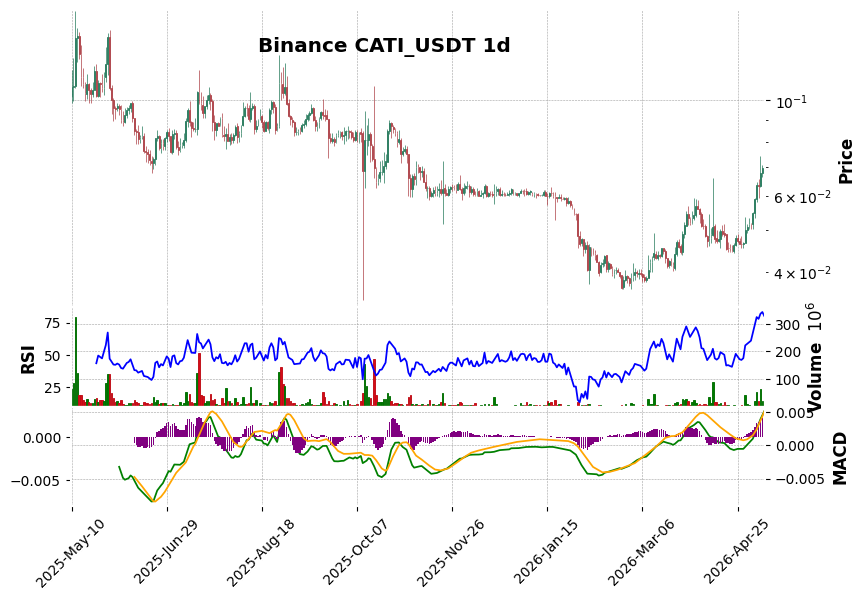 Binance timeframe 1d CATI_USDT (RSI, MACD)