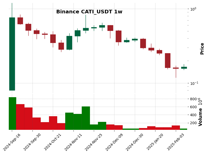 CATI_USDT