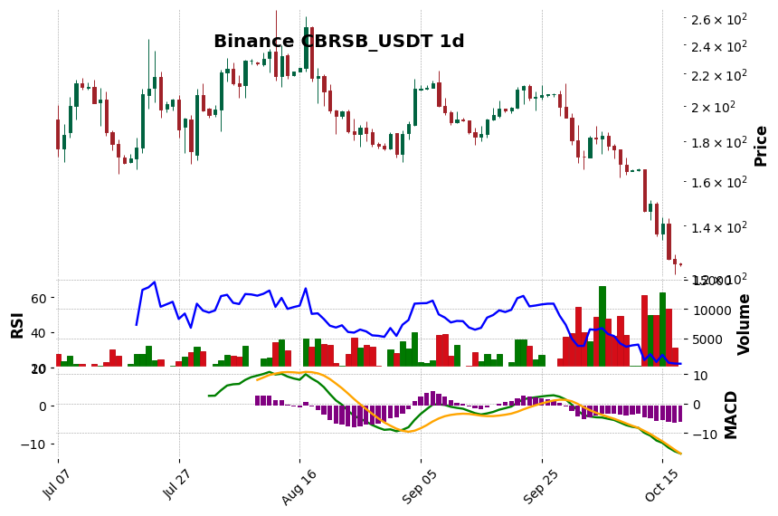 Binance timeframe 1d CBRSB_USDT (RSI, MACD)