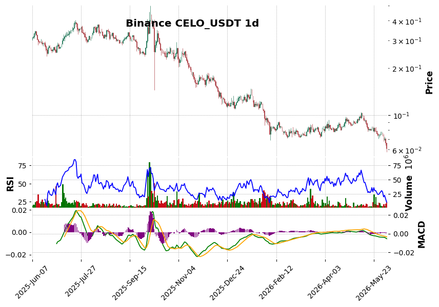 Binance timeframe 1d CELO_USDT (RSI, MACD)