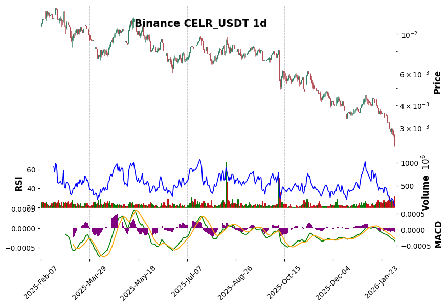 Binance timeframe 1d CELR_USDT (RSI, MACD)