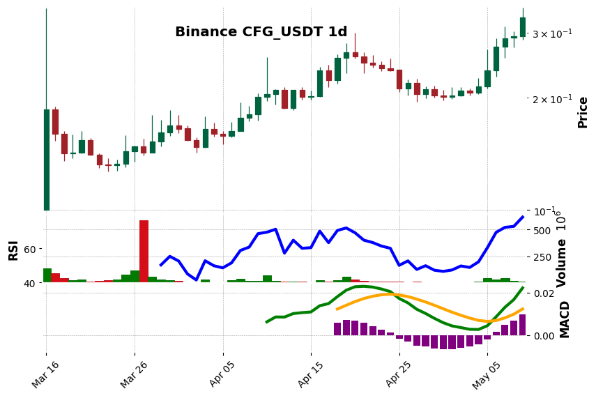 Binance timeframe 1d CFG_USDT (RSI, MACD)