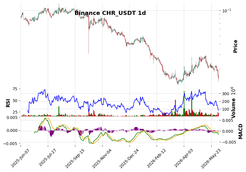 Binance timeframe 1d CHR_USDT (RSI, MACD)