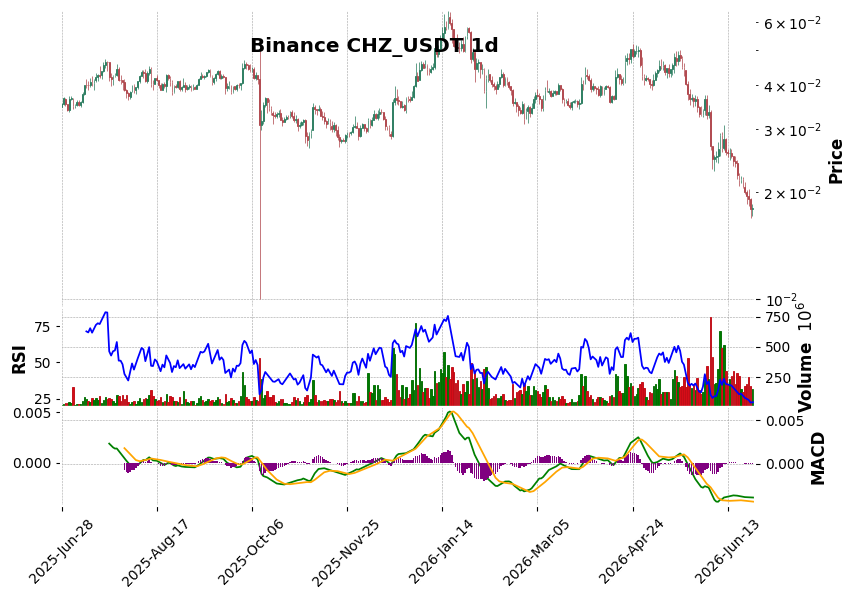Binance timeframe 1d CHZ_USDT (RSI, MACD)