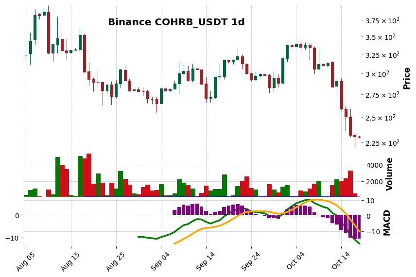 Binance timeframe 1d COHRB_USDT (RSI, MACD)