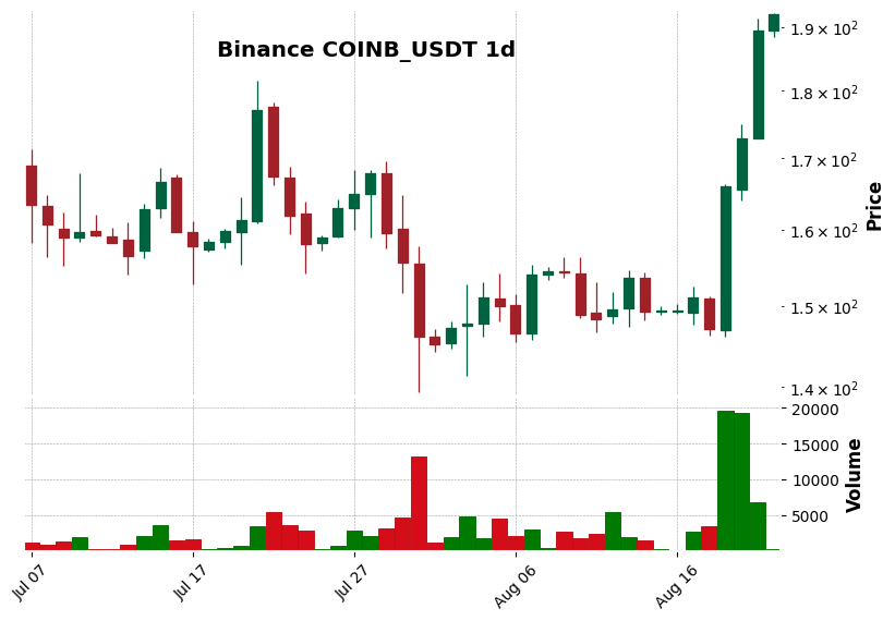 Binance timeframe 1d COINB_USDT (RSI, MACD)