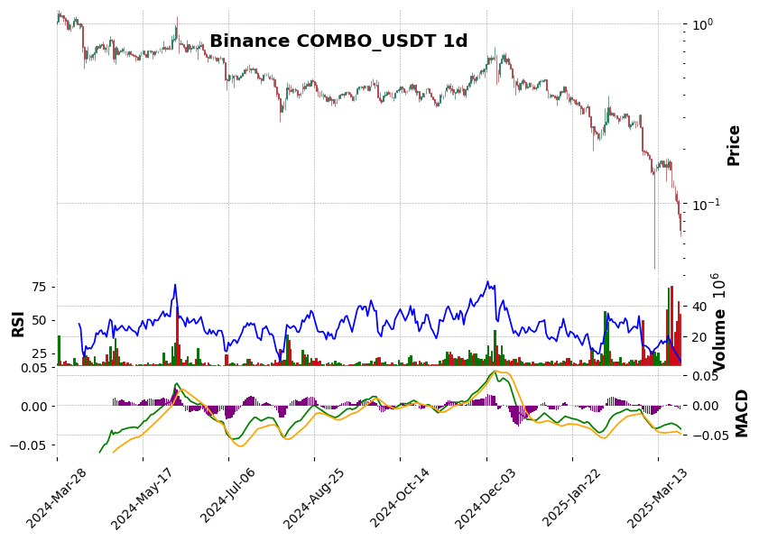Binance timeframe 1d COMBO_USDT (RSI, MACD)