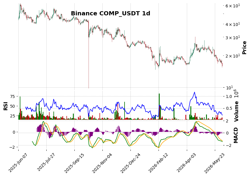 Binance timeframe 1d COMP_USDT (RSI, MACD)