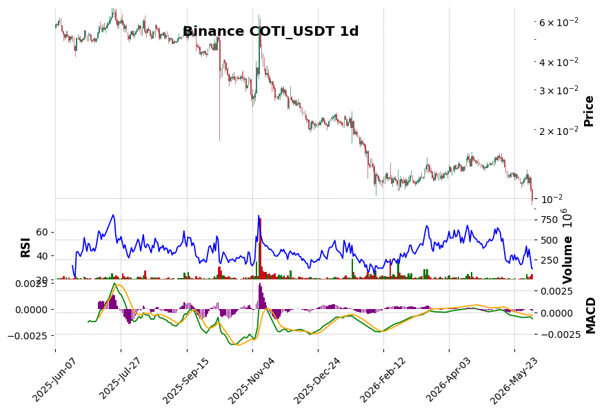 Binance timeframe 1d COTI_USDT (RSI, MACD)