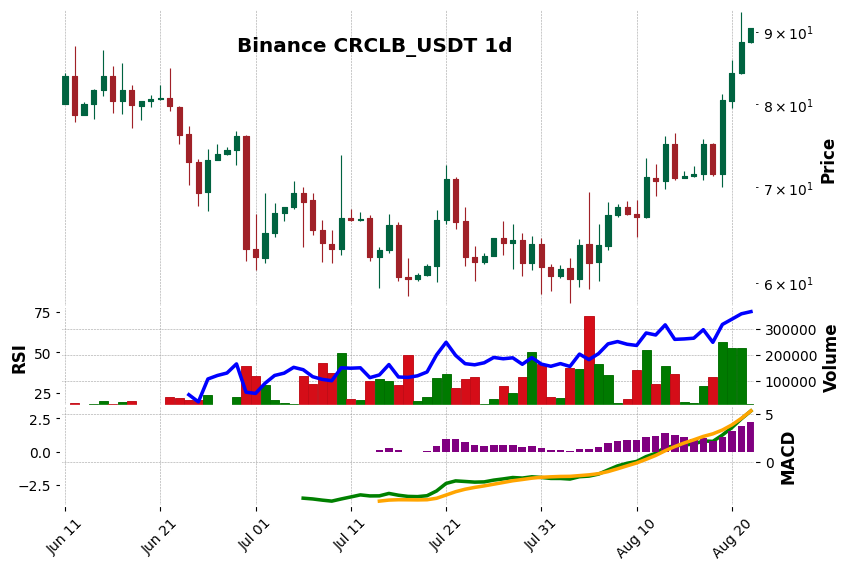 Binance timeframe 1d CRCLB_USDT (RSI, MACD)