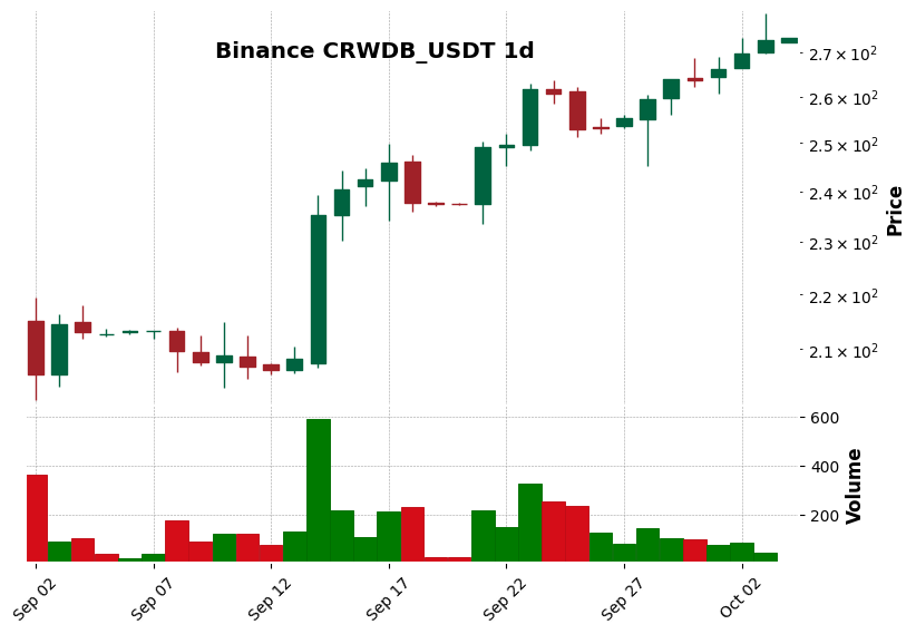 Binance timeframe 1d CRWDB_USDT (RSI, MACD)