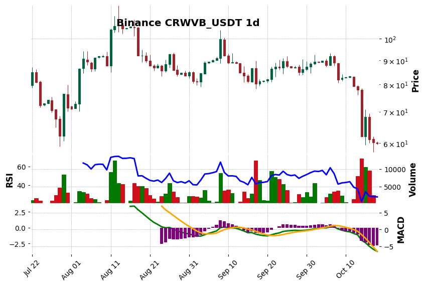 Binance timeframe 1d CRWVB_USDT (RSI, MACD)