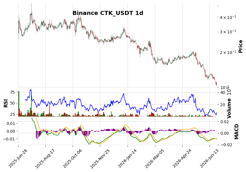Binance timeframe 1d CTK_USDT (RSI, MACD)