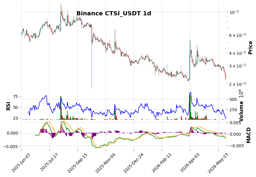 Binance timeframe 1d CTSI_USDT (RSI, MACD)
