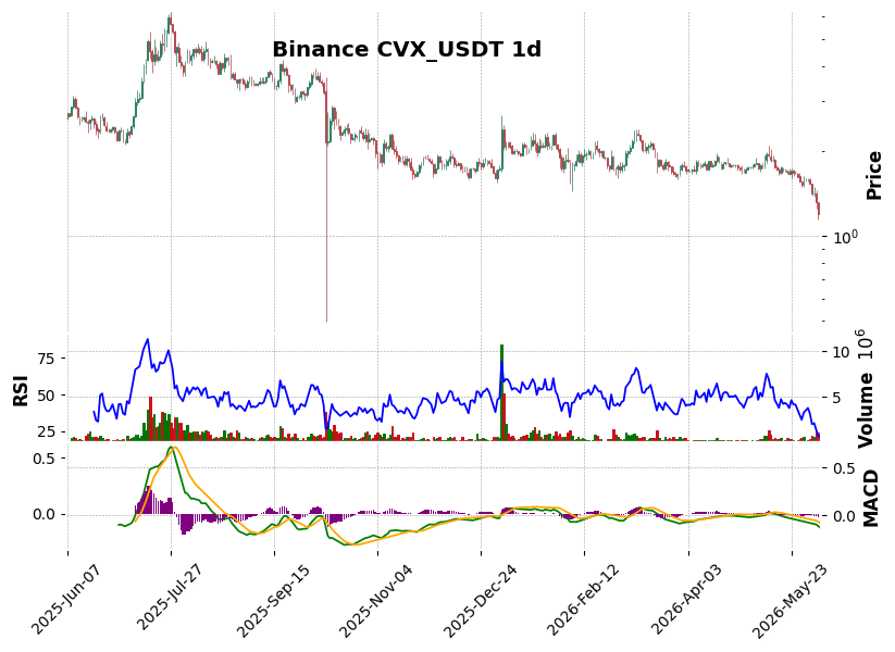 Binance timeframe 1d CVX_USDT (RSI, MACD)