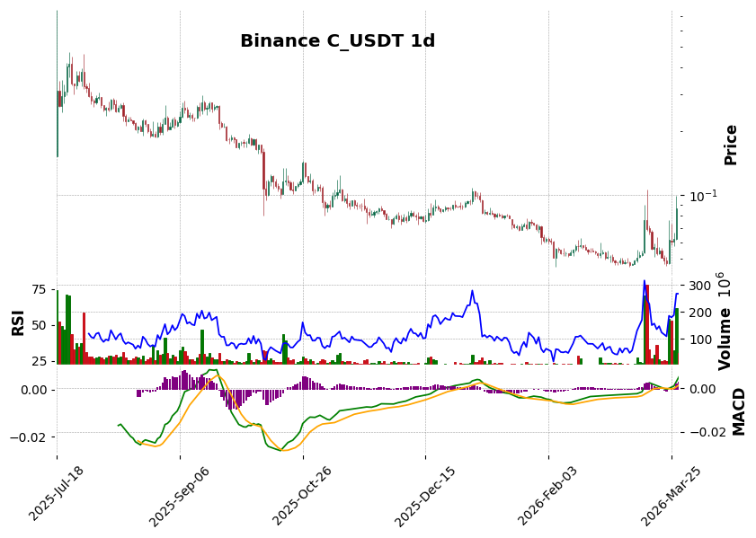 Binance timeframe 1d C_USDT (RSI, MACD)