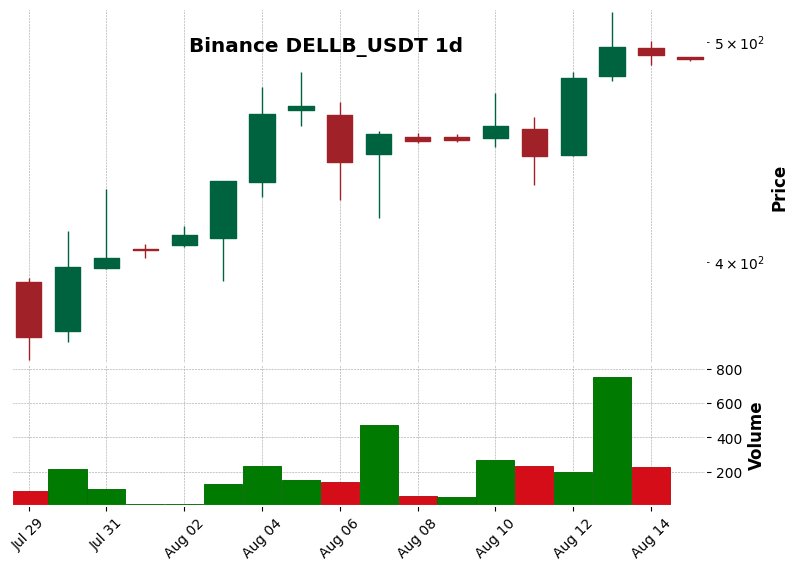 Binance timeframe 1d DELLB_USDT (RSI, MACD)