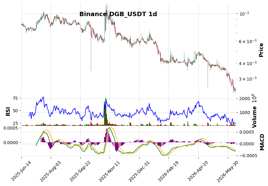 Binance timeframe 1d DGB_USDT (RSI, MACD)