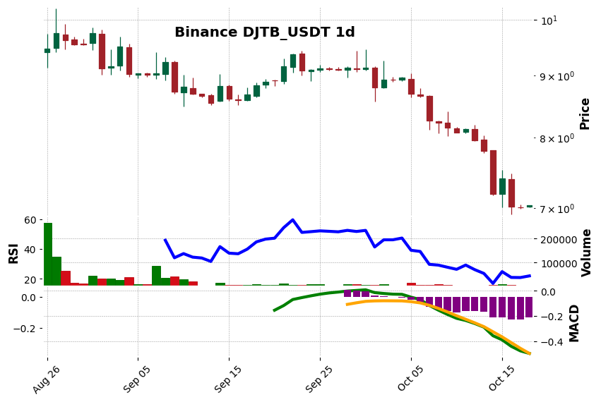 Binance timeframe 1d DJTB_USDT (RSI, MACD)