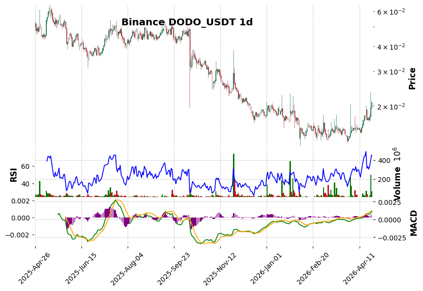 Binance timeframe 1d DODO_USDT (RSI, MACD)