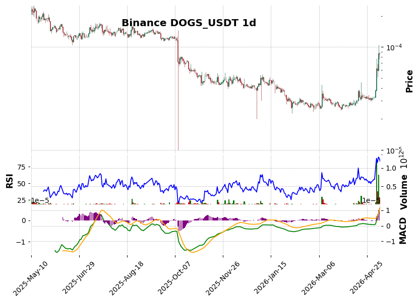 DOGS_USDT
