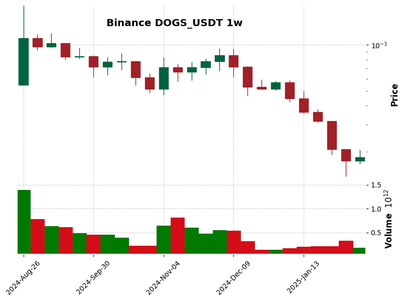 DOGS_USDT