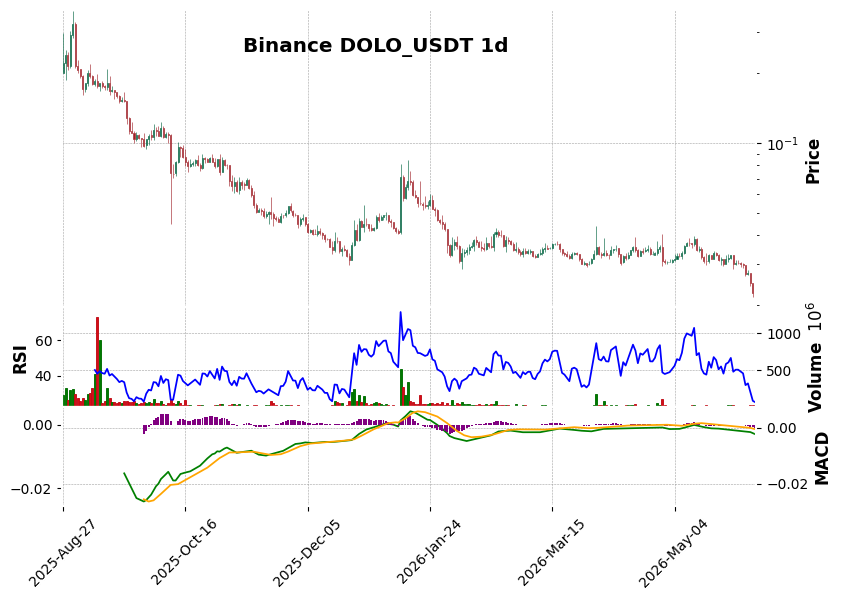 Binance timeframe 1d DOLO_USDT (RSI, MACD)