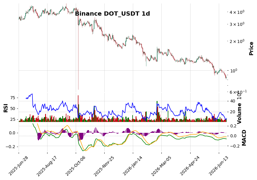 Binance timeframe 1d DOT_USDT (RSI, MACD)