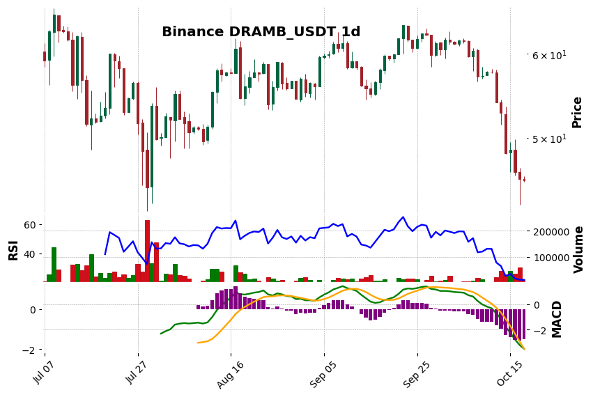 Binance timeframe 1d DRAMB_USDT (RSI, MACD)