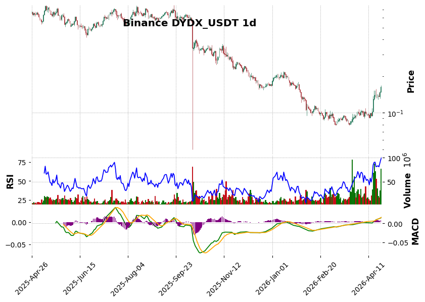 Binance timeframe 1d DYDX_USDT (RSI, MACD)