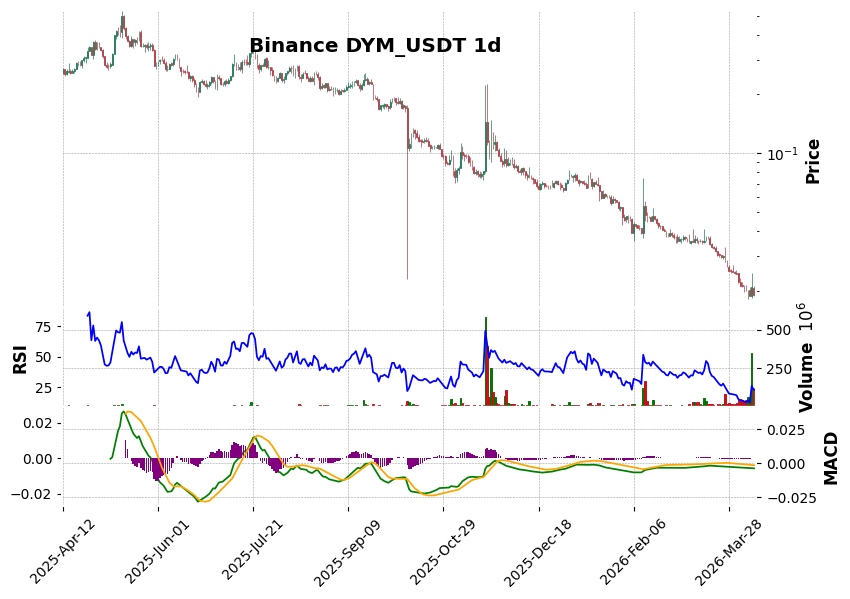 DYM_USDT