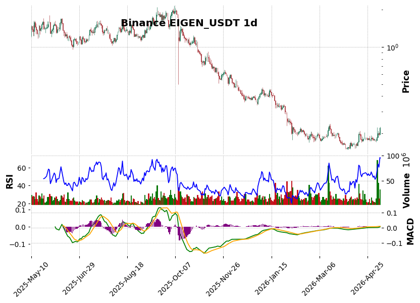 Binance timeframe 1d EIGEN_USDT (RSI, MACD)