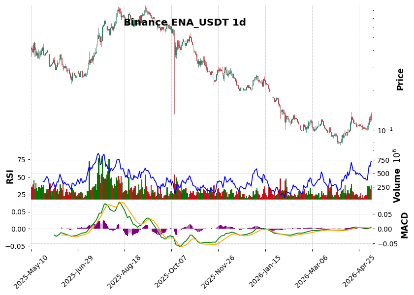 Binance timeframe 1d ENA_USDT (RSI, MACD)
