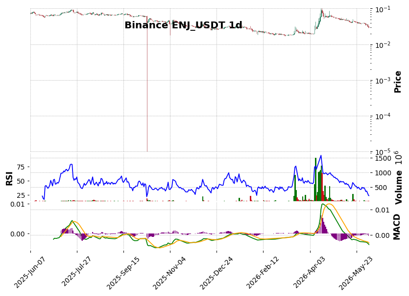 Binance timeframe 1d ENJ_USDT (RSI, MACD)