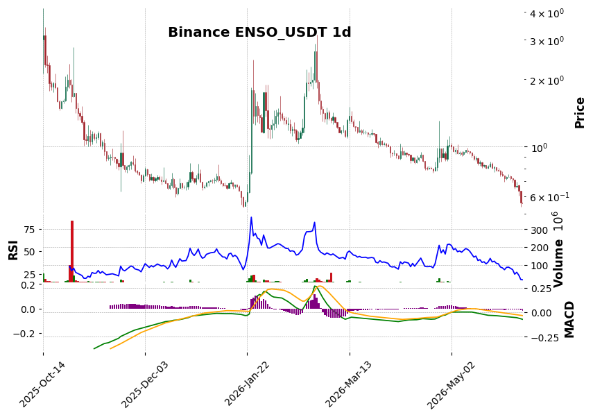 Binance timeframe 1d ENSO_USDT (RSI, MACD)