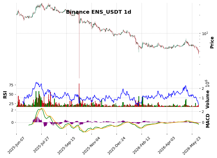 Binance timeframe 1d ENS_USDT (RSI, MACD)