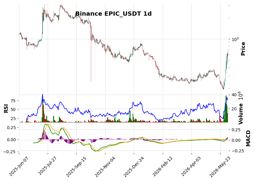 Binance timeframe 1d EPIC_USDT (RSI, MACD)