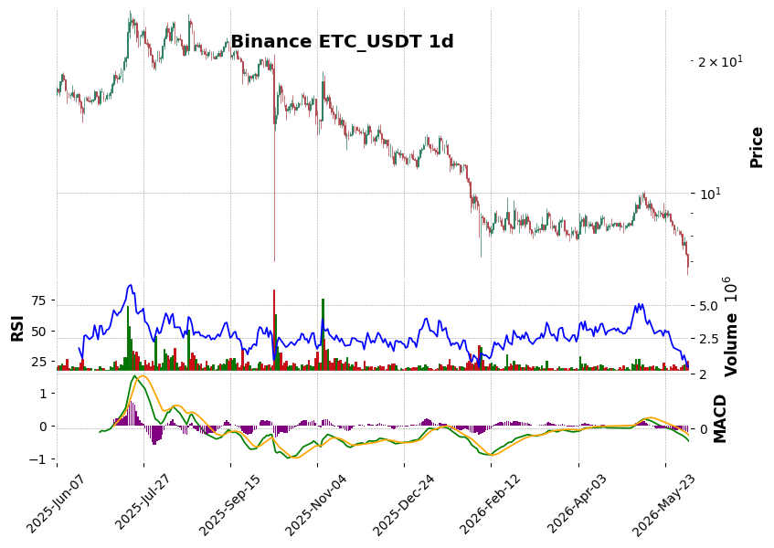 Binance timeframe 1d ETC_USDT (RSI, MACD)